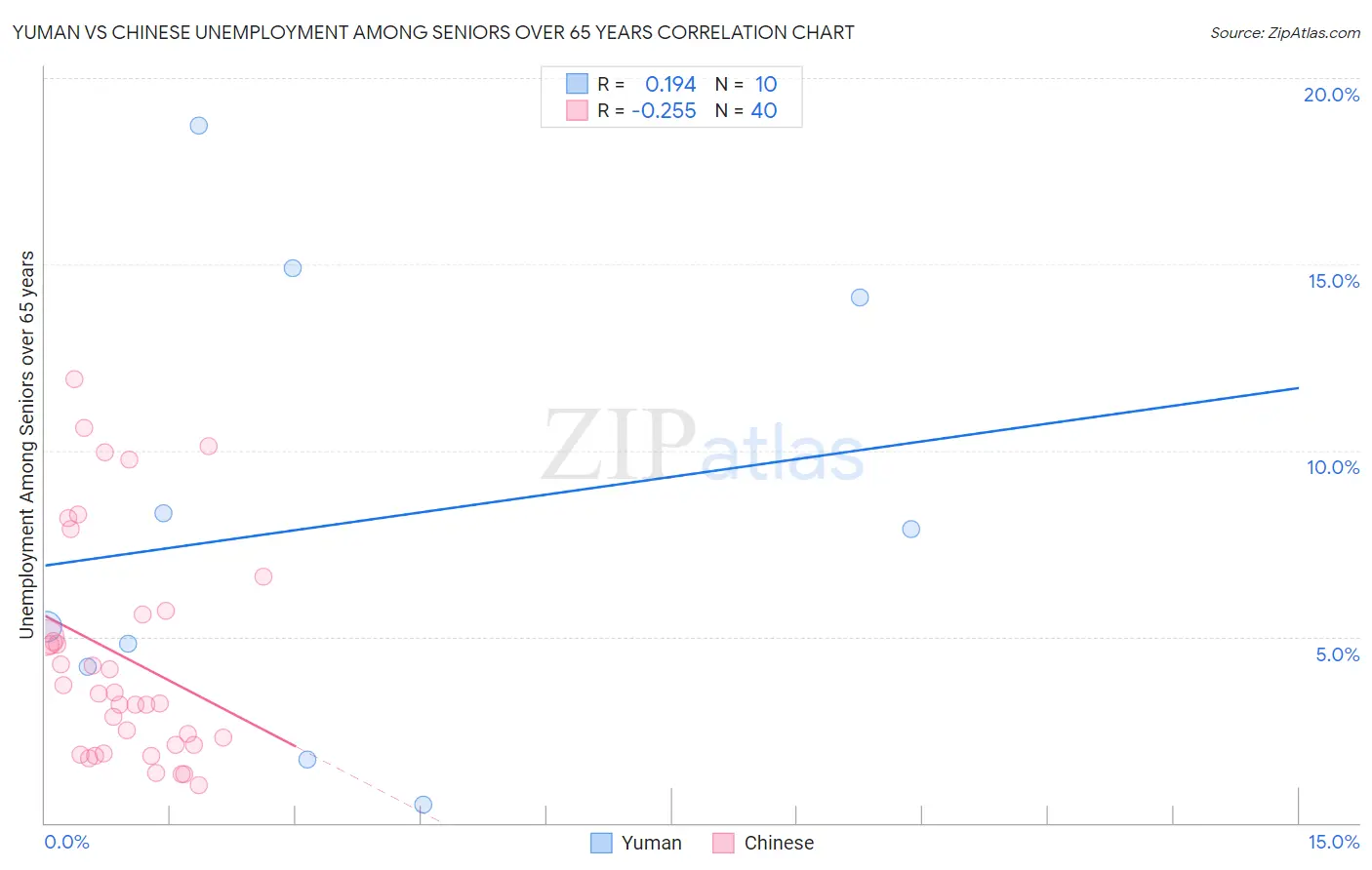 Yuman vs Chinese Unemployment Among Seniors over 65 years