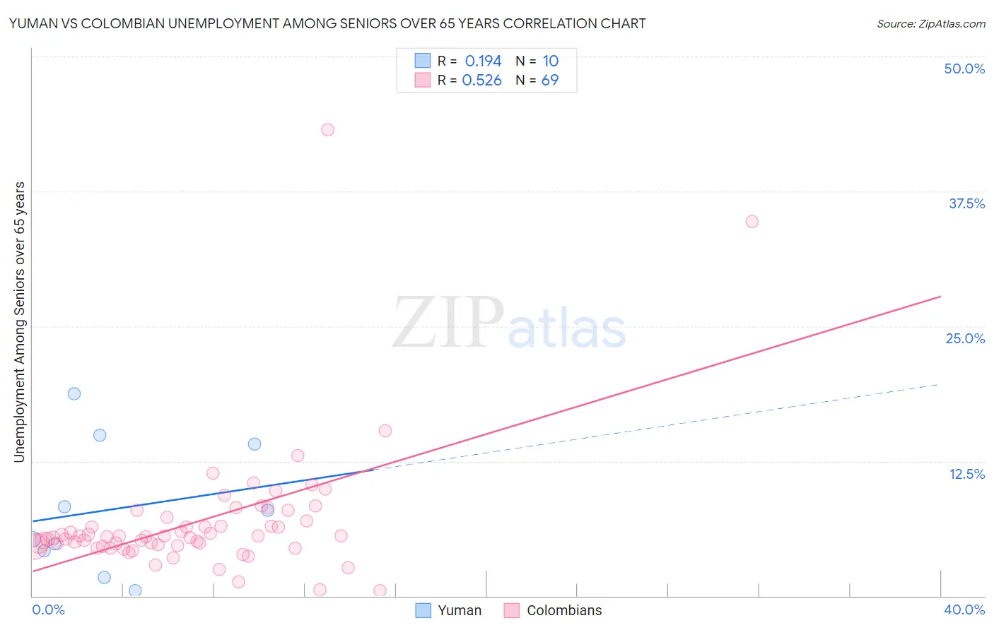 Yuman vs Colombian Unemployment Among Seniors over 65 years