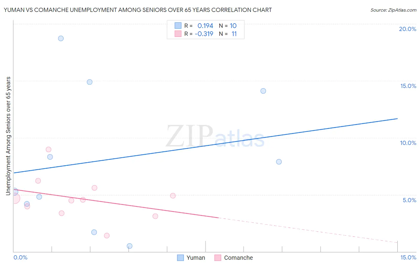 Yuman vs Comanche Unemployment Among Seniors over 65 years