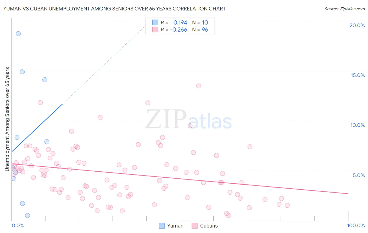 Yuman vs Cuban Unemployment Among Seniors over 65 years