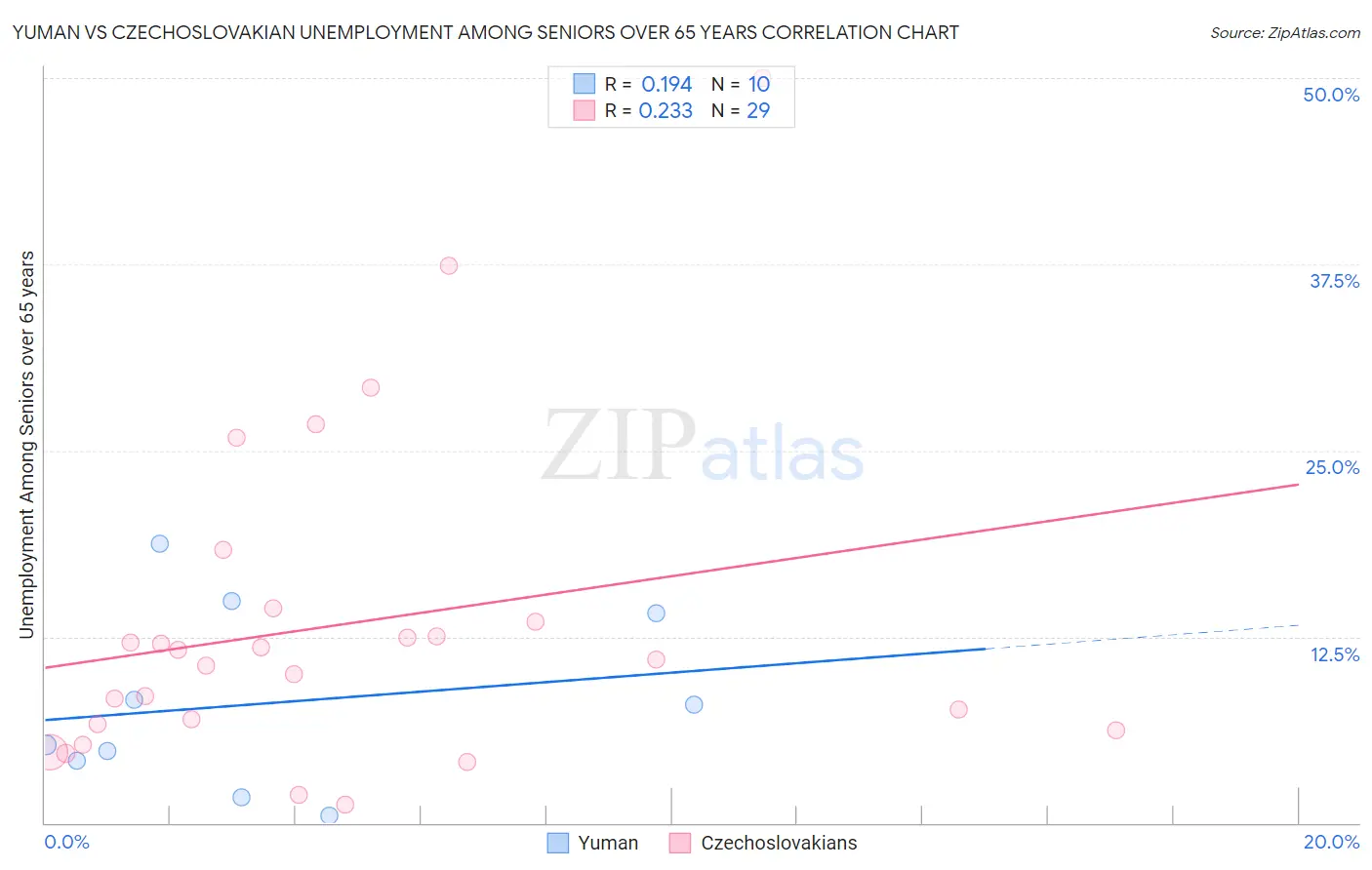 Yuman vs Czechoslovakian Unemployment Among Seniors over 65 years
