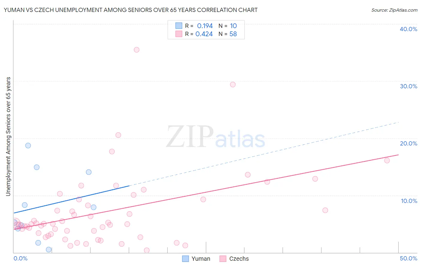 Yuman vs Czech Unemployment Among Seniors over 65 years