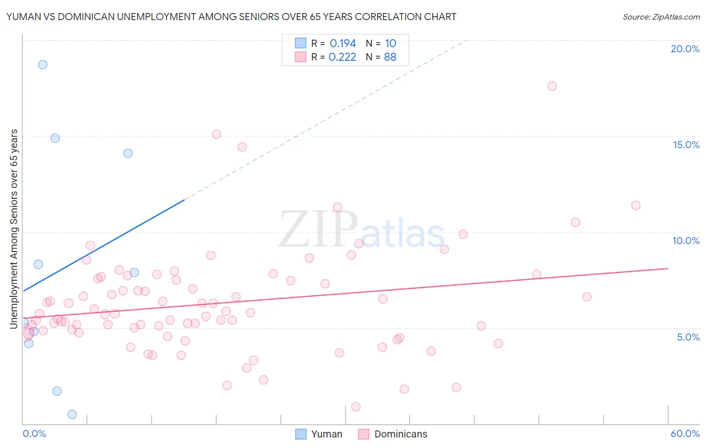 Yuman vs Dominican Unemployment Among Seniors over 65 years