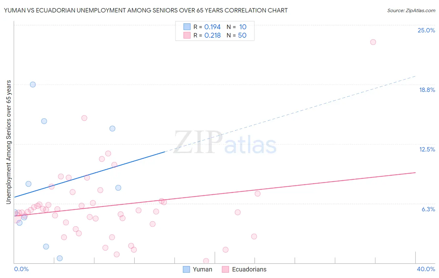 Yuman vs Ecuadorian Unemployment Among Seniors over 65 years