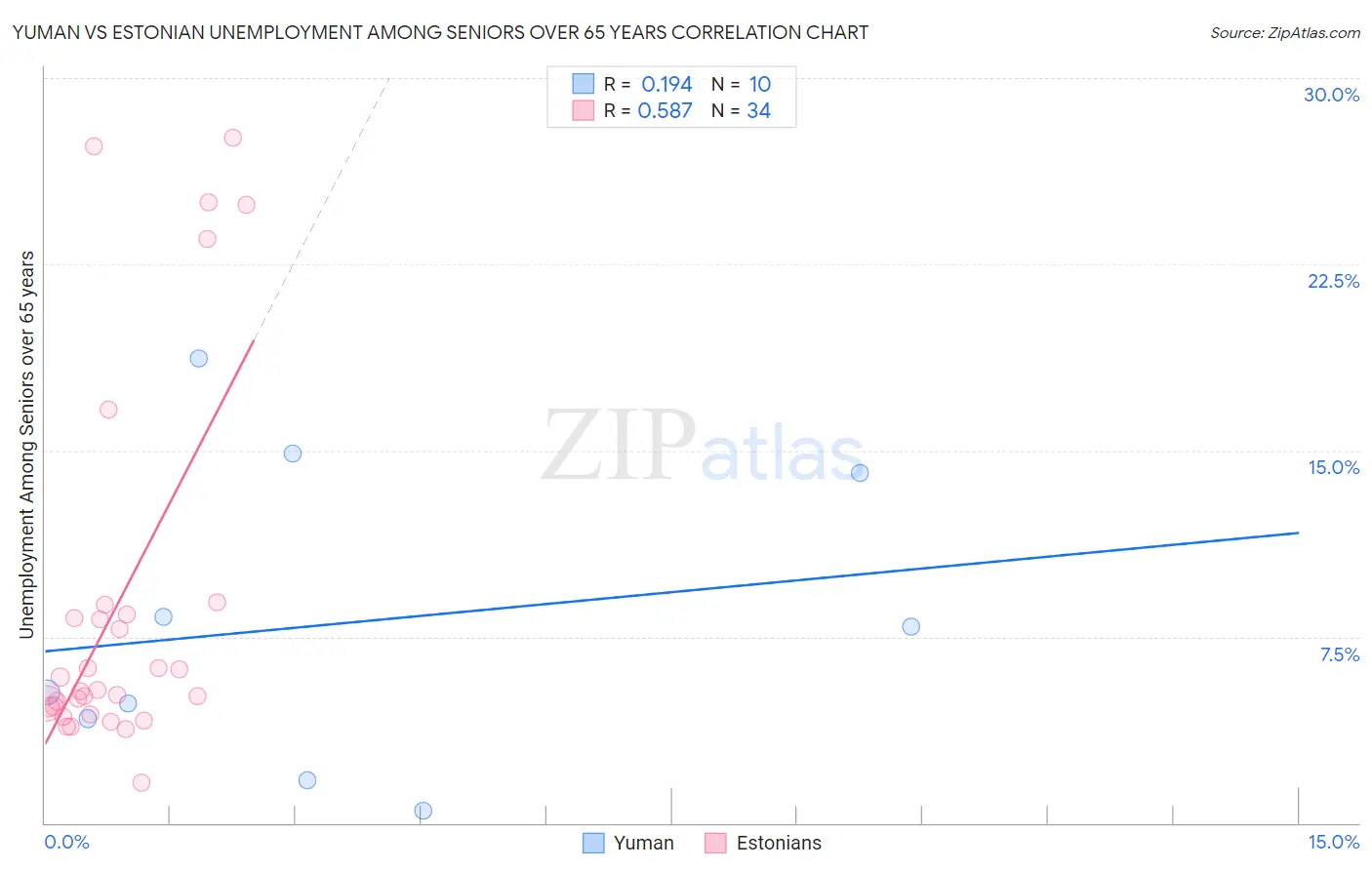 Yuman vs Estonian Unemployment Among Seniors over 65 years