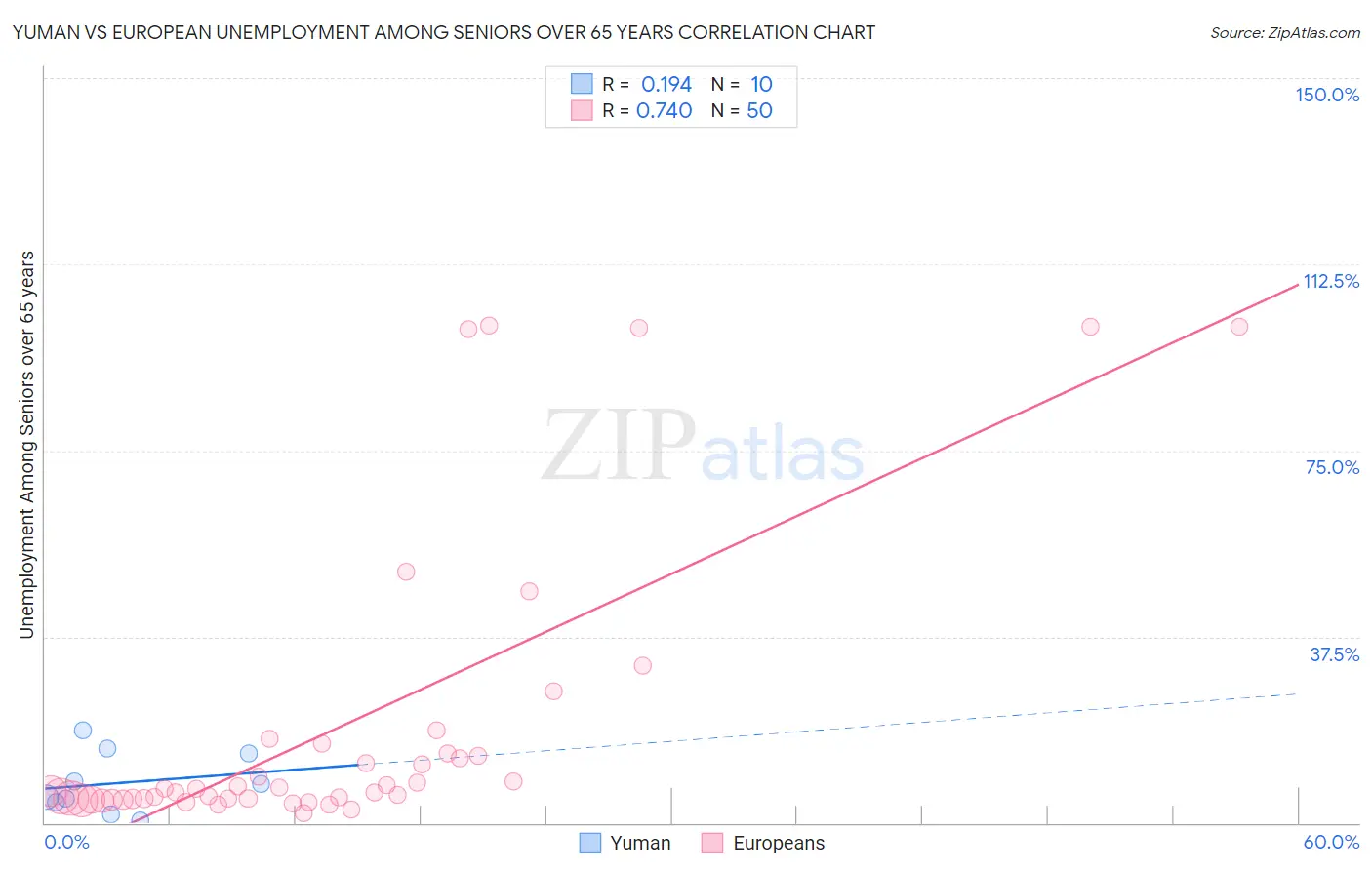 Yuman vs European Unemployment Among Seniors over 65 years