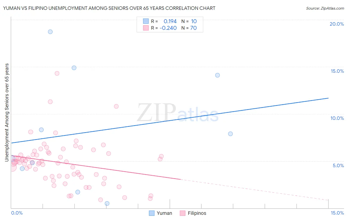 Yuman vs Filipino Unemployment Among Seniors over 65 years