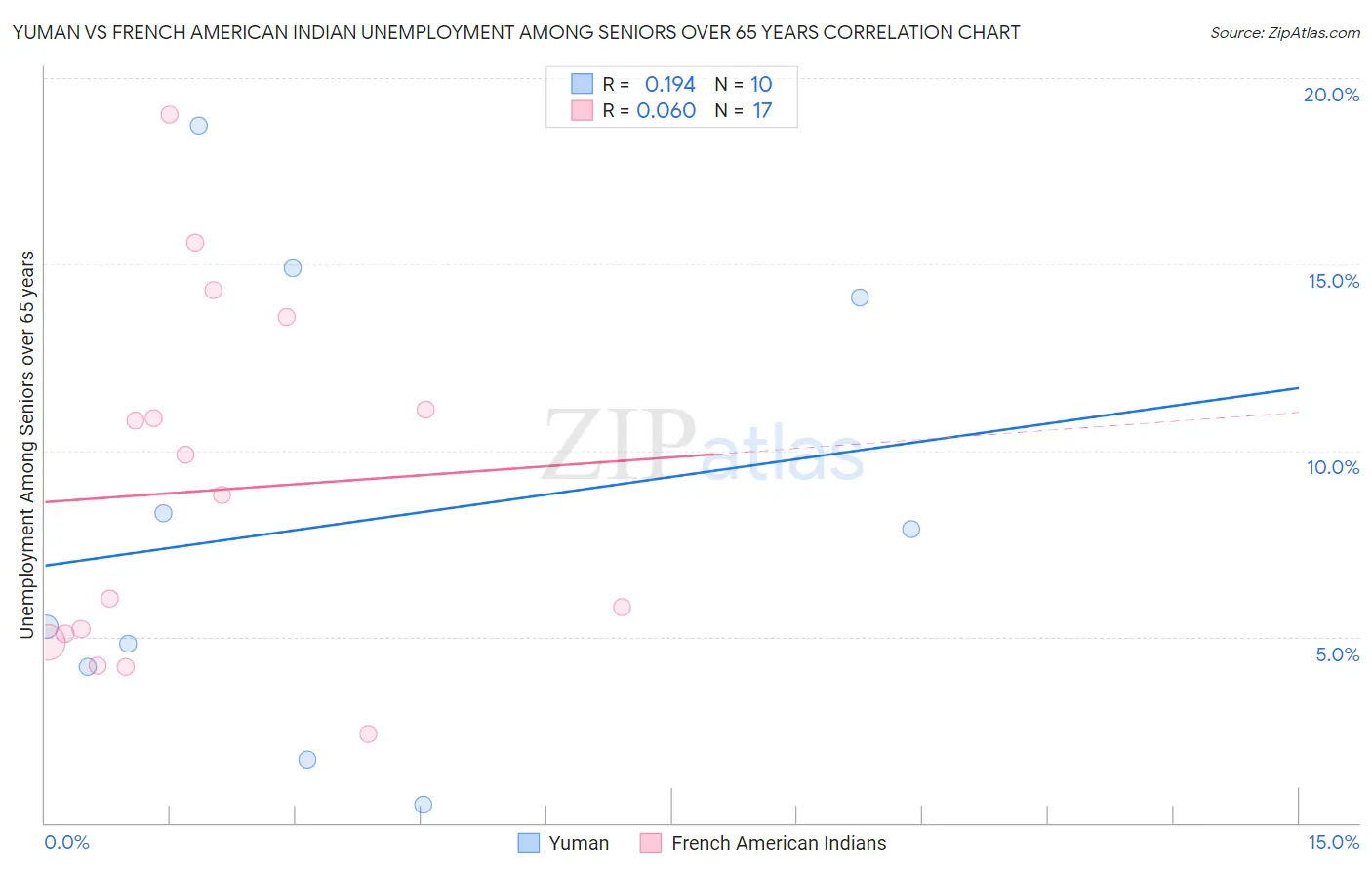 Yuman vs French American Indian Unemployment Among Seniors over 65 years