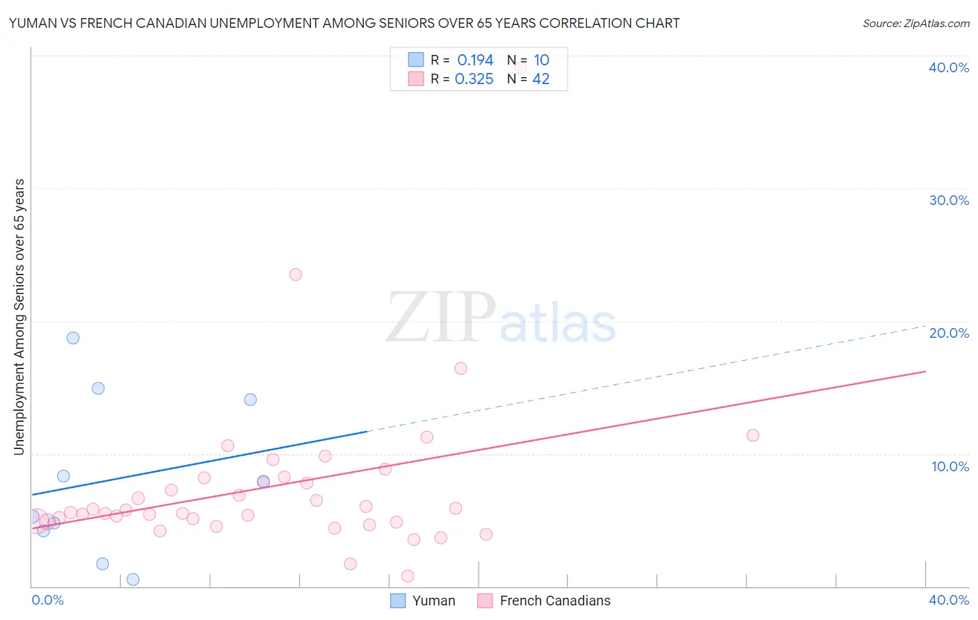 Yuman vs French Canadian Unemployment Among Seniors over 65 years