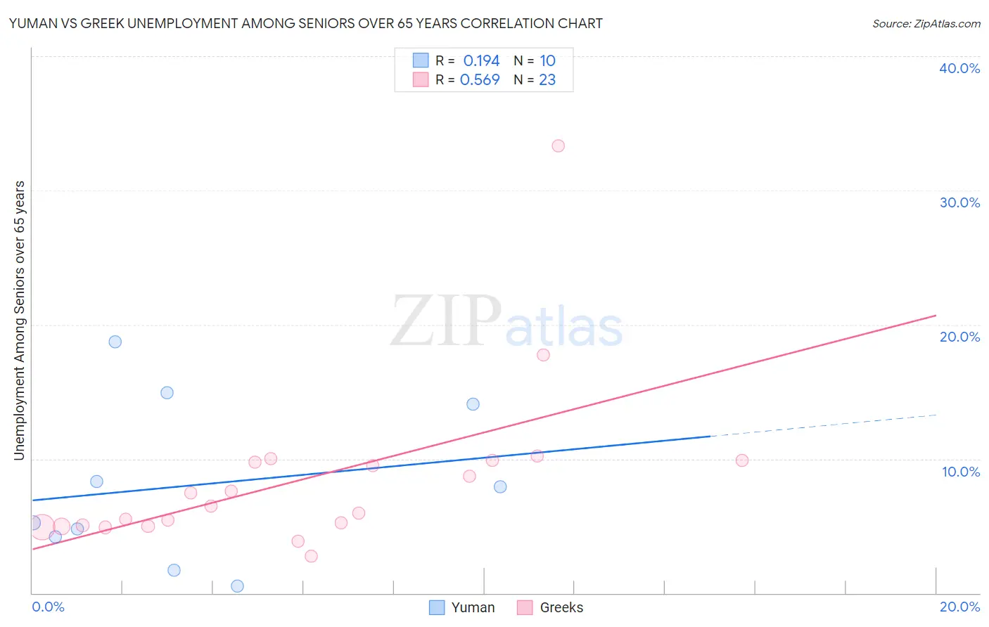 Yuman vs Greek Unemployment Among Seniors over 65 years