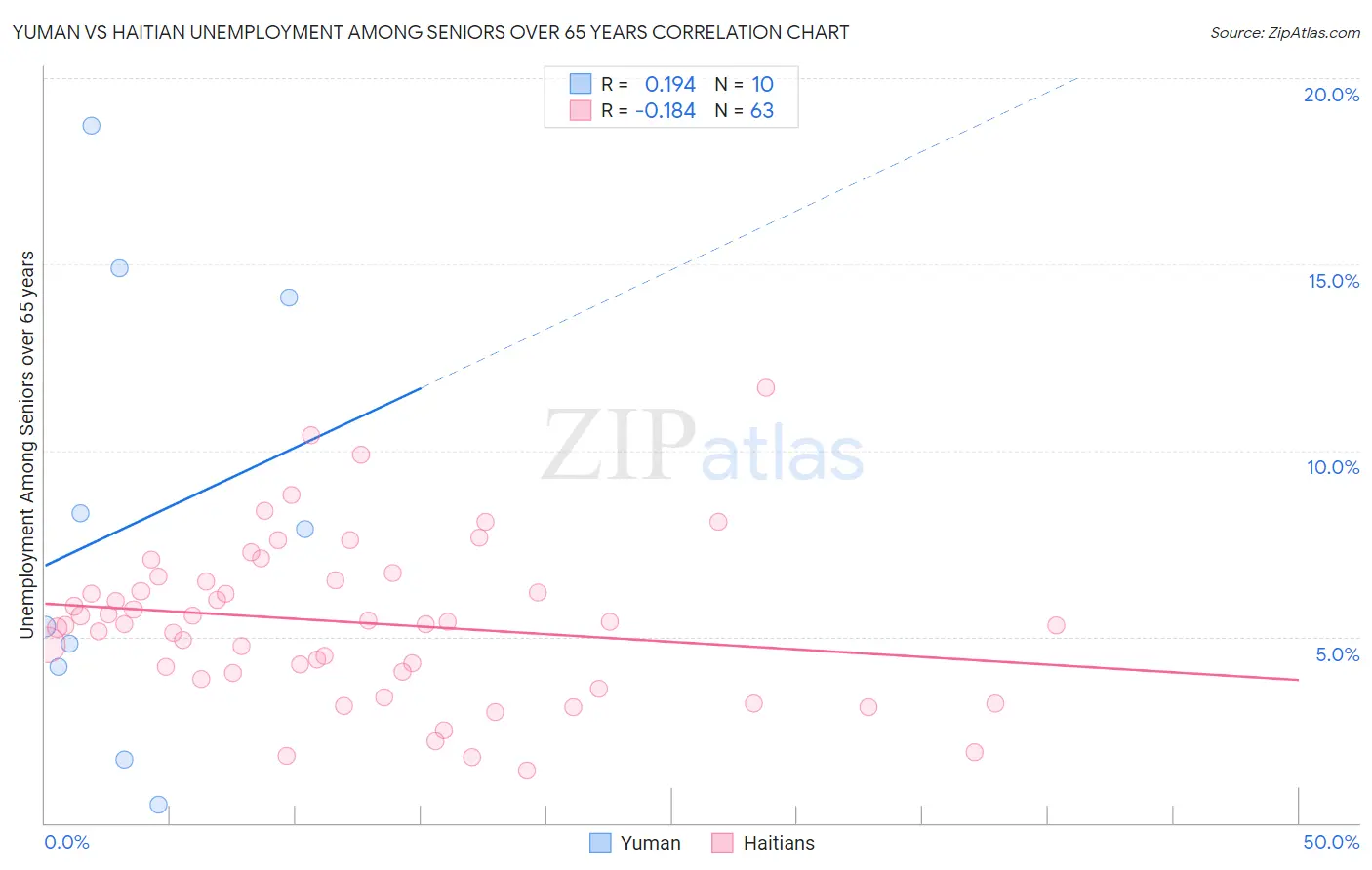 Yuman vs Haitian Unemployment Among Seniors over 65 years