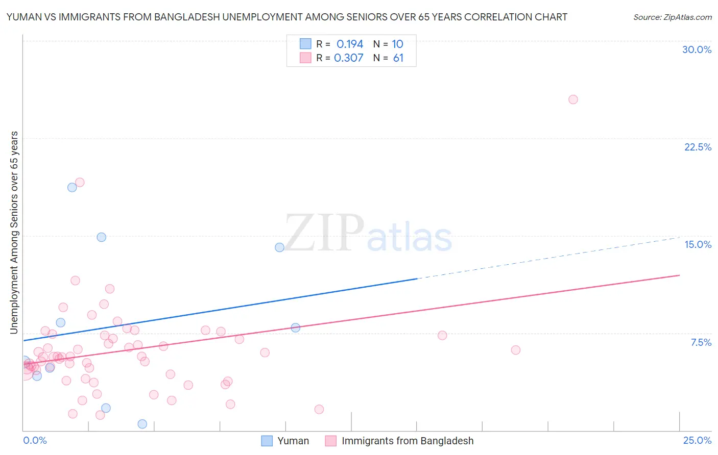 Yuman vs Immigrants from Bangladesh Unemployment Among Seniors over 65 years