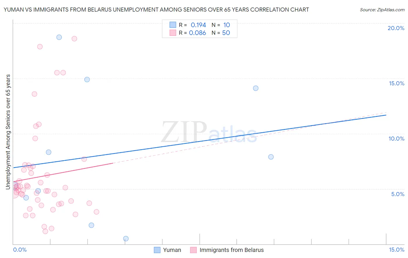 Yuman vs Immigrants from Belarus Unemployment Among Seniors over 65 years