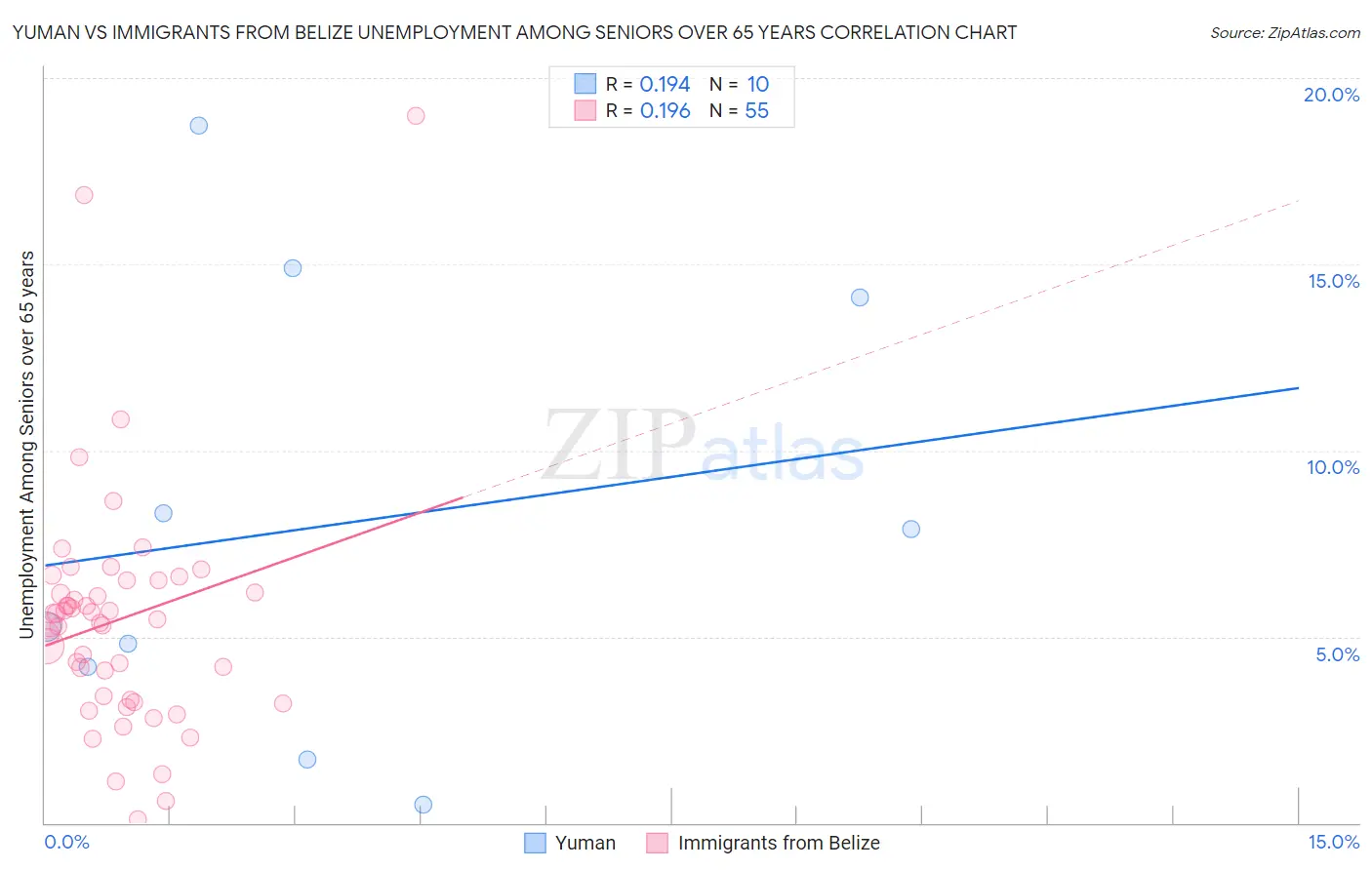 Yuman vs Immigrants from Belize Unemployment Among Seniors over 65 years