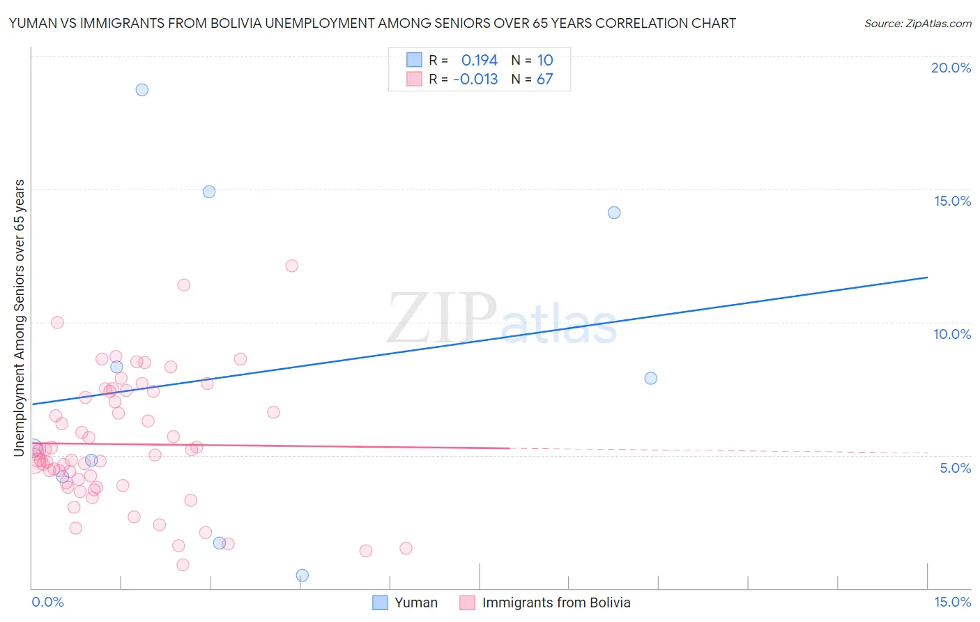Yuman vs Immigrants from Bolivia Unemployment Among Seniors over 65 years