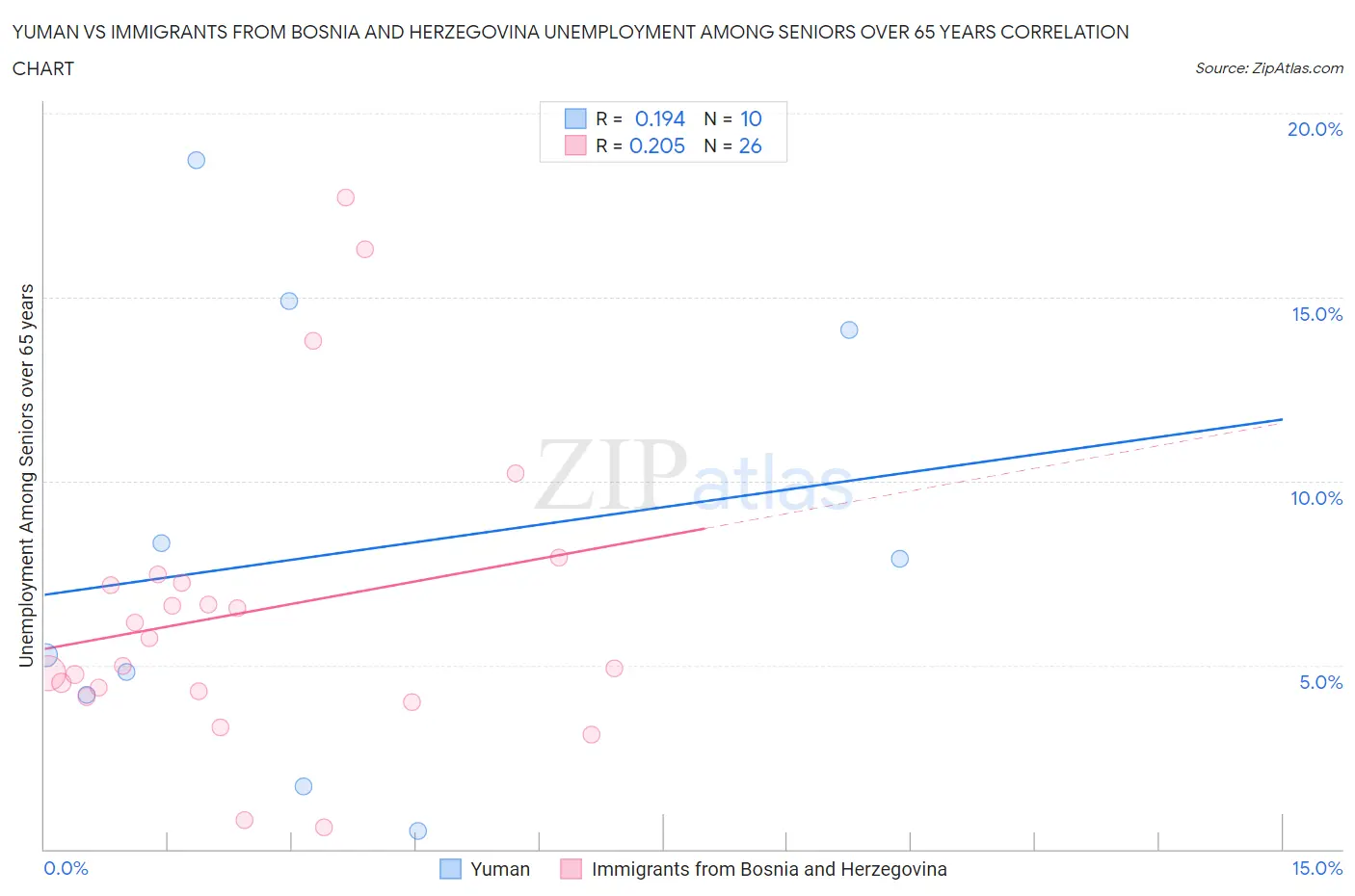 Yuman vs Immigrants from Bosnia and Herzegovina Unemployment Among Seniors over 65 years