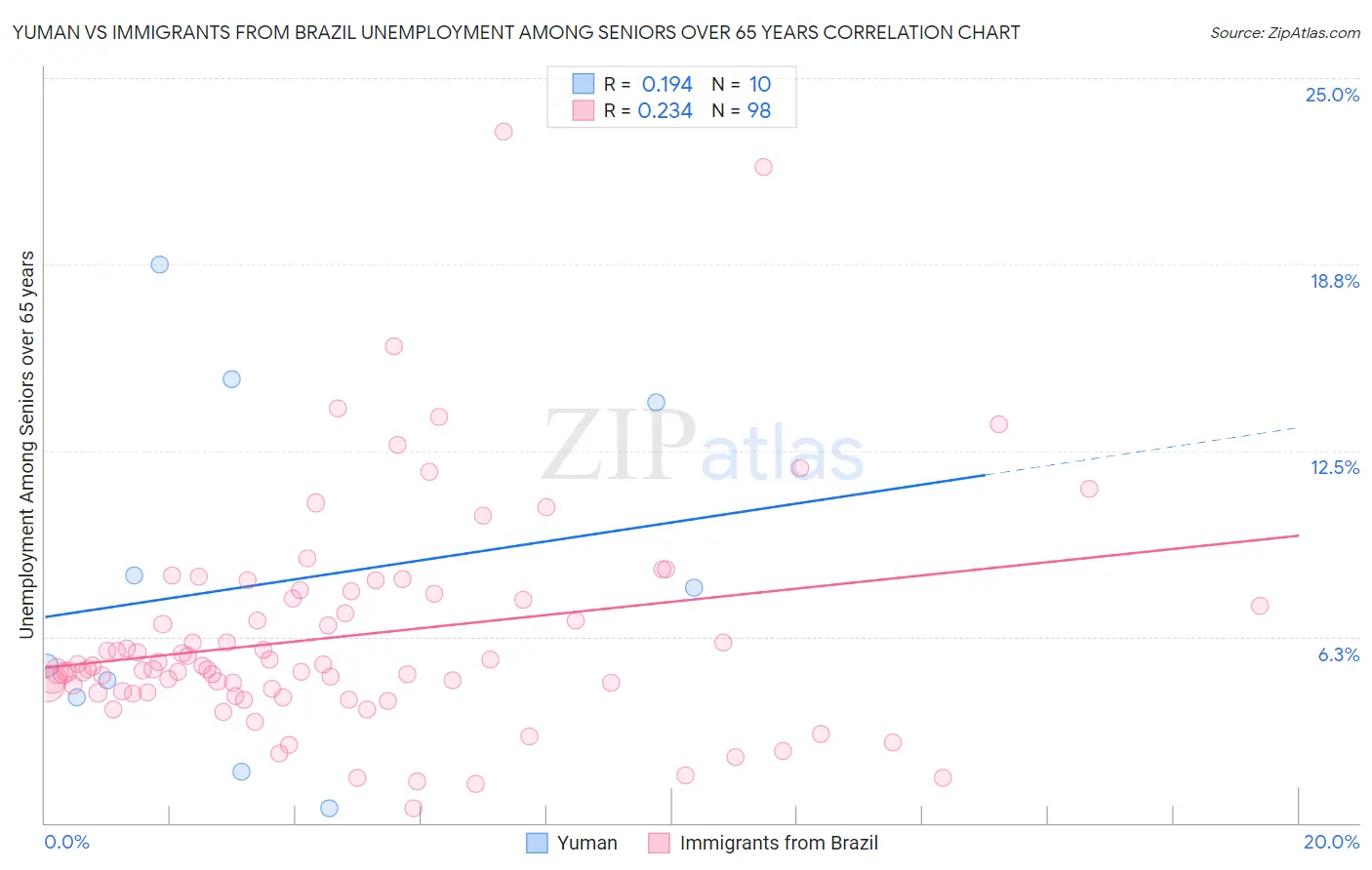 Yuman vs Immigrants from Brazil Unemployment Among Seniors over 65 years