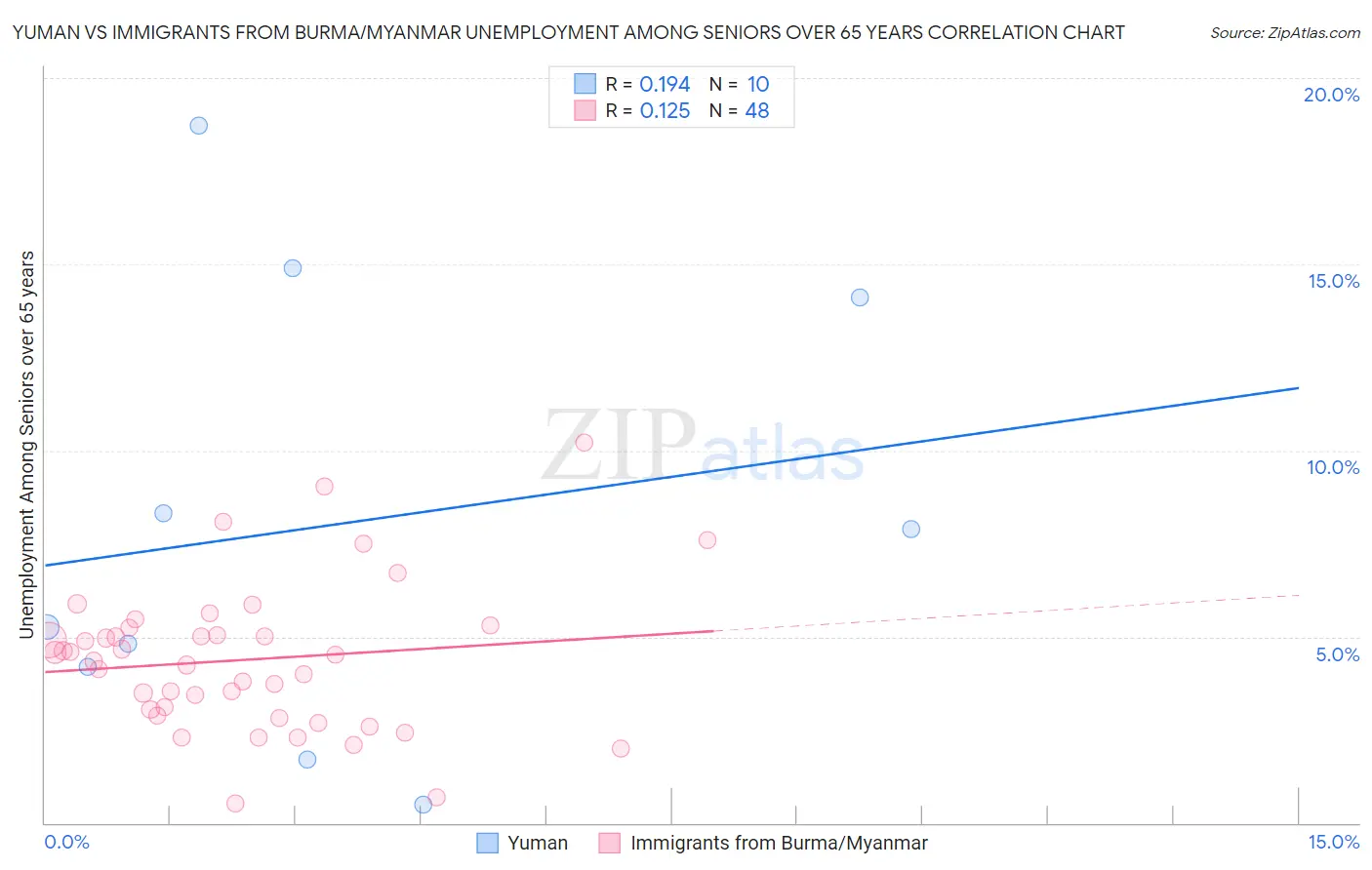 Yuman vs Immigrants from Burma/Myanmar Unemployment Among Seniors over 65 years