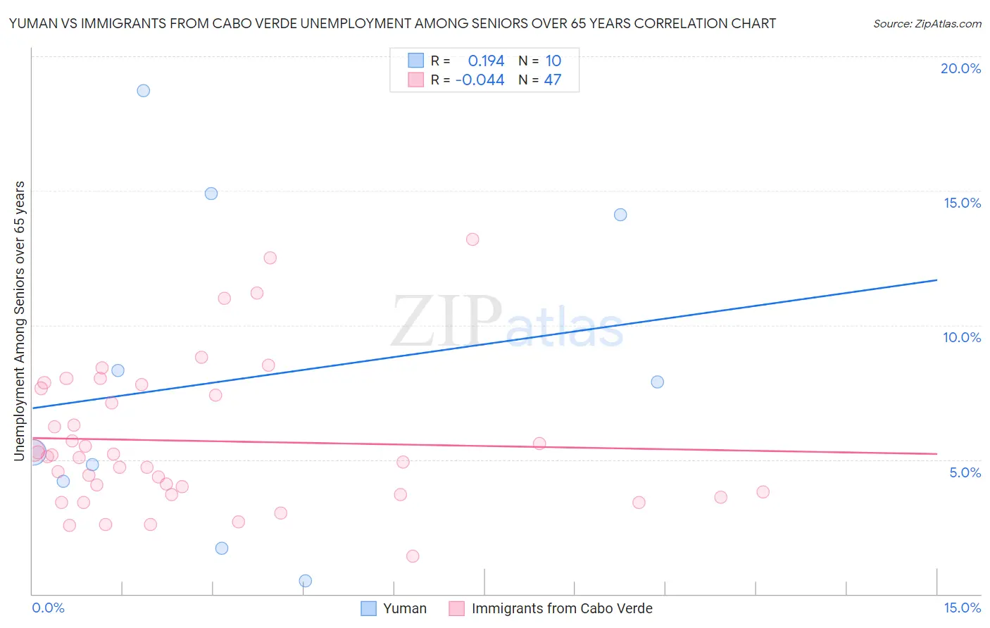 Yuman vs Immigrants from Cabo Verde Unemployment Among Seniors over 65 years