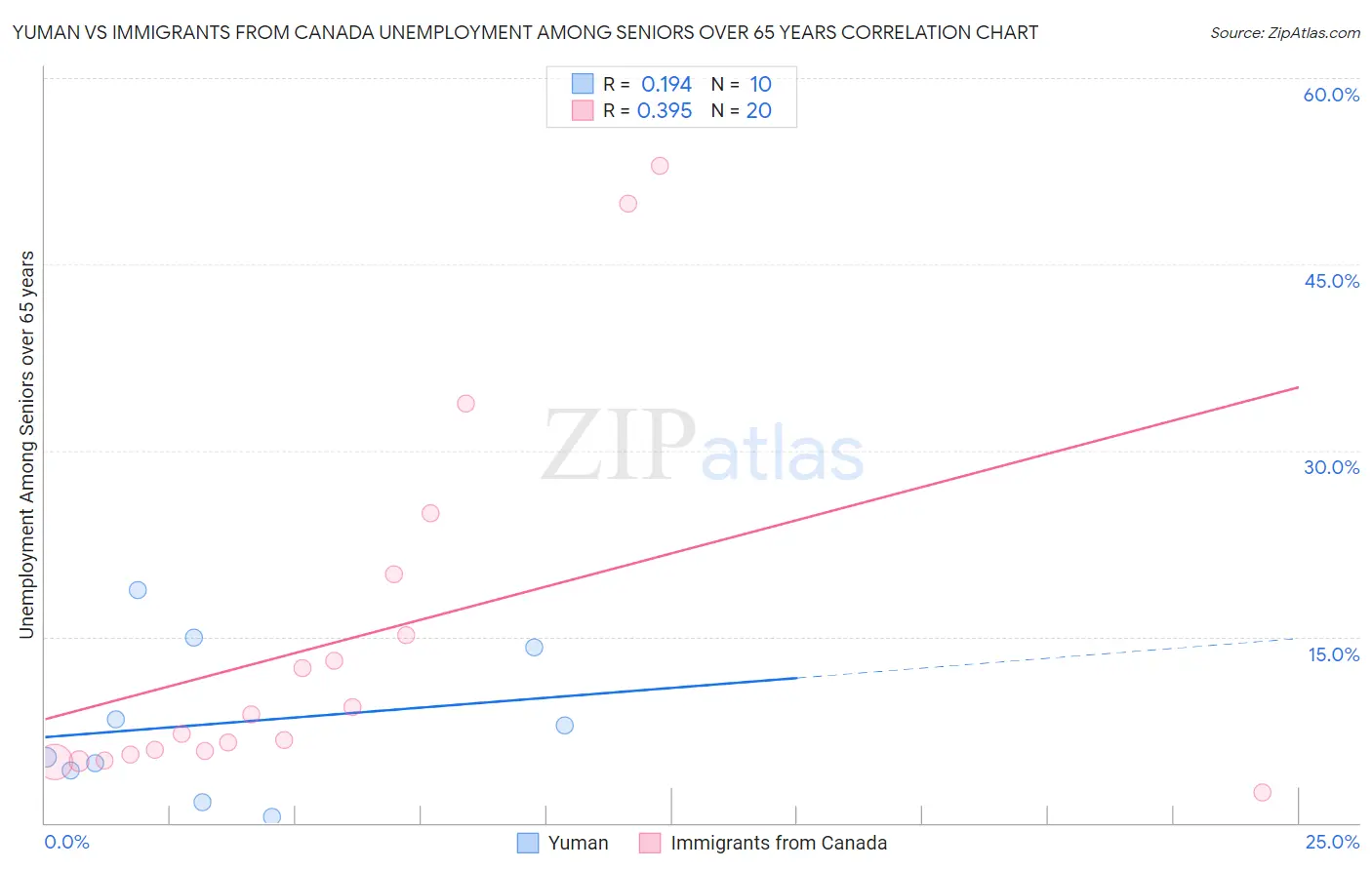 Yuman vs Immigrants from Canada Unemployment Among Seniors over 65 years
