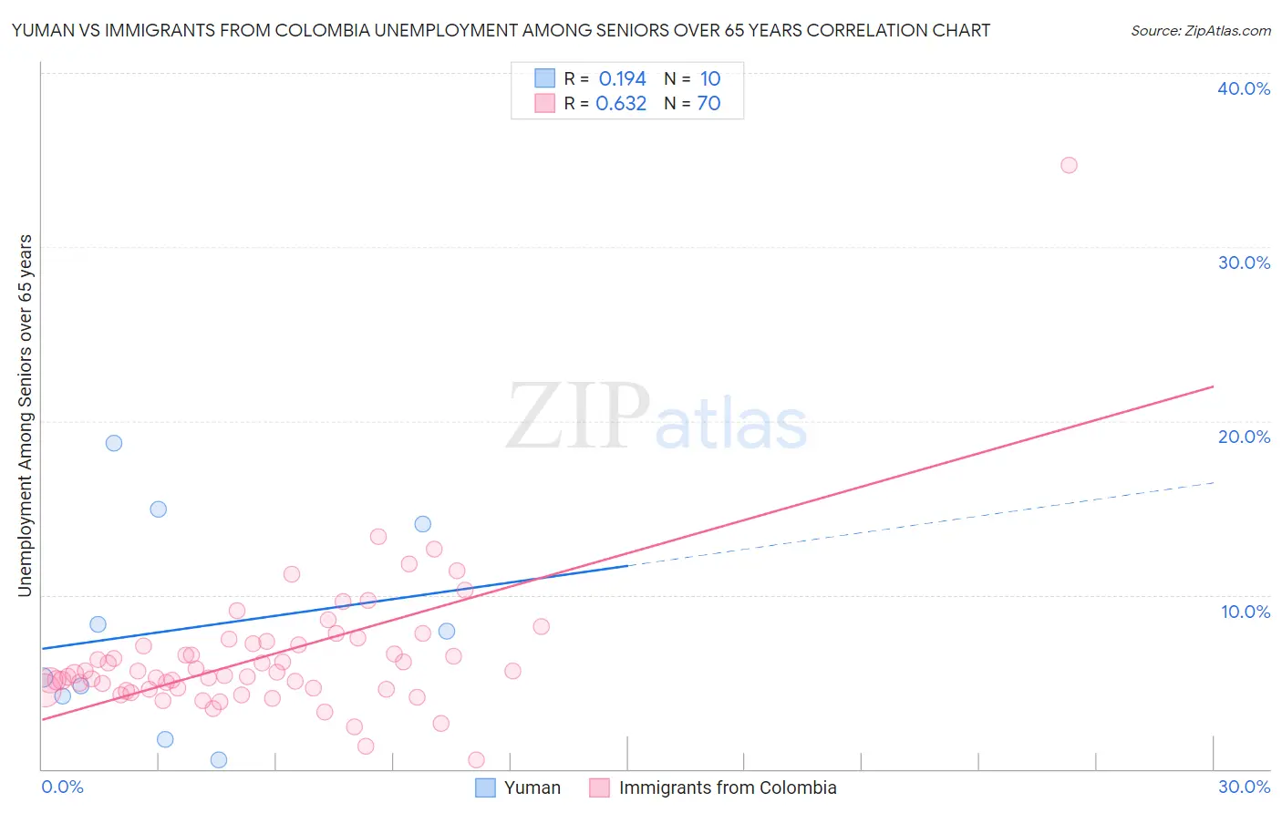 Yuman vs Immigrants from Colombia Unemployment Among Seniors over 65 years