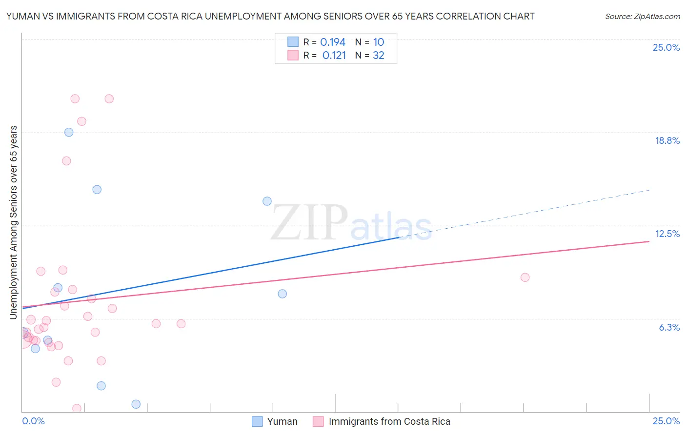 Yuman vs Immigrants from Costa Rica Unemployment Among Seniors over 65 years