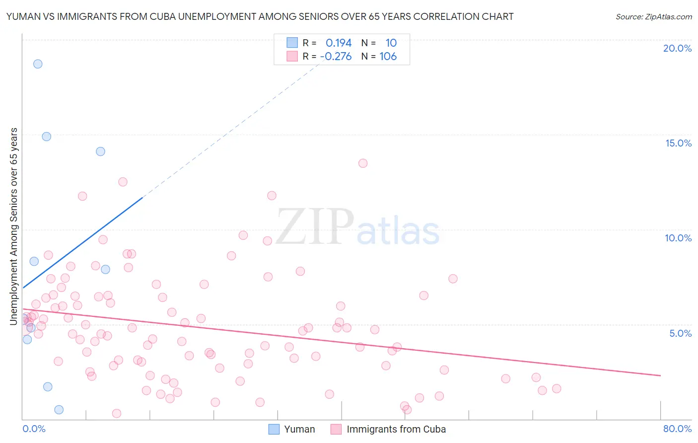 Yuman vs Immigrants from Cuba Unemployment Among Seniors over 65 years