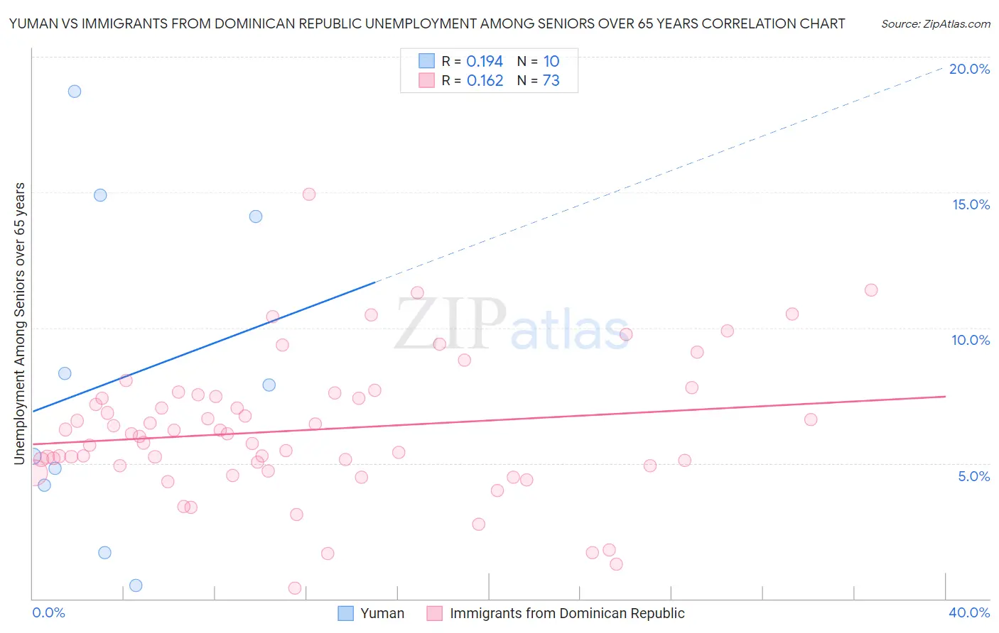 Yuman vs Immigrants from Dominican Republic Unemployment Among Seniors over 65 years