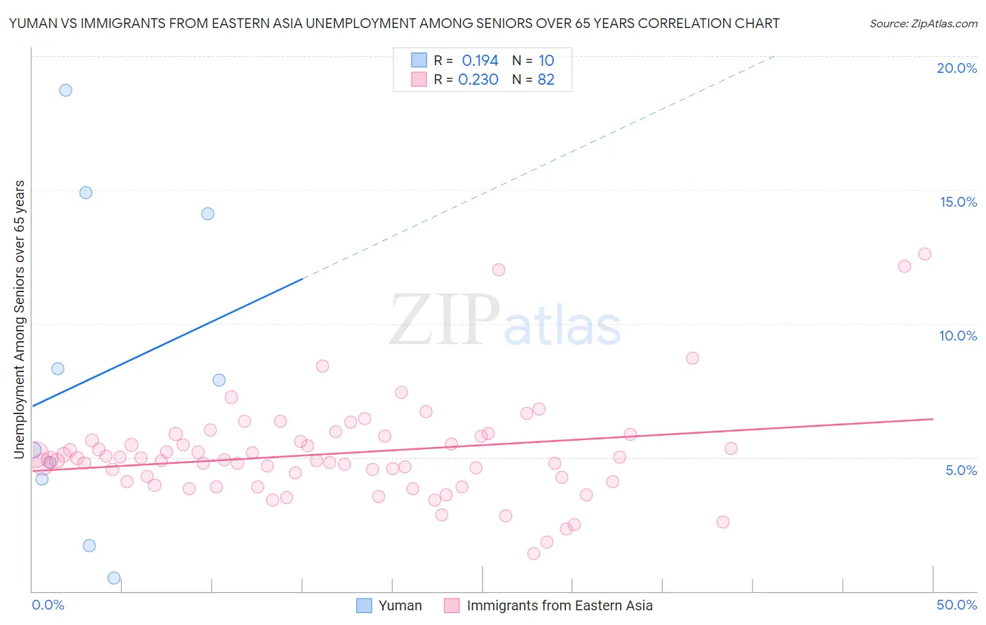 Yuman vs Immigrants from Eastern Asia Unemployment Among Seniors over 65 years