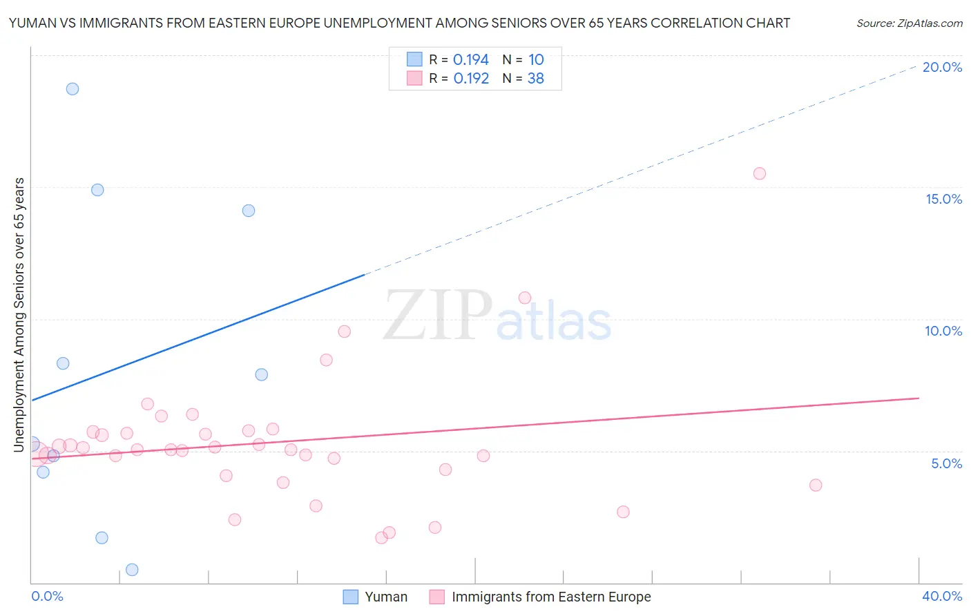 Yuman vs Immigrants from Eastern Europe Unemployment Among Seniors over 65 years