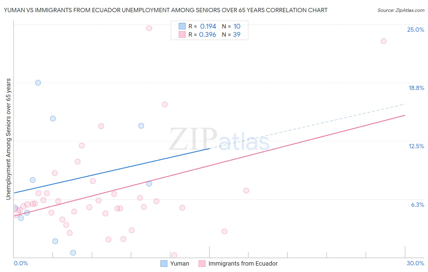 Yuman vs Immigrants from Ecuador Unemployment Among Seniors over 65 years