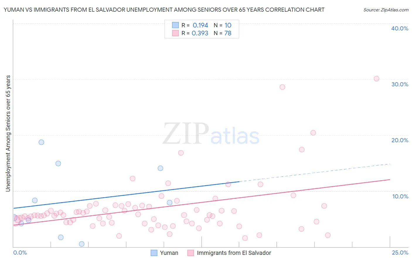 Yuman vs Immigrants from El Salvador Unemployment Among Seniors over 65 years