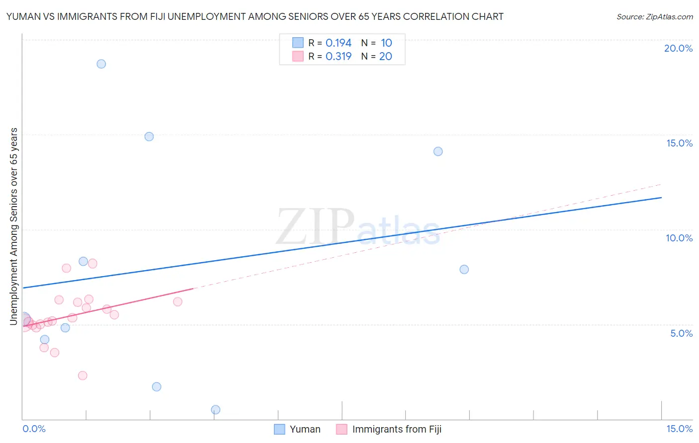 Yuman vs Immigrants from Fiji Unemployment Among Seniors over 65 years