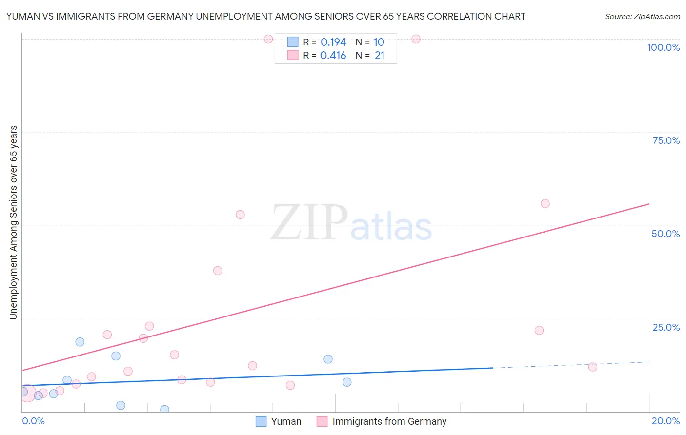 Yuman vs Immigrants from Germany Unemployment Among Seniors over 65 years