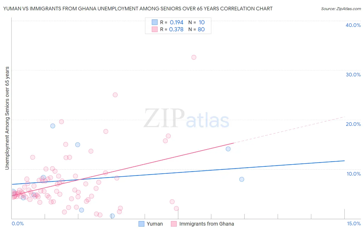 Yuman vs Immigrants from Ghana Unemployment Among Seniors over 65 years