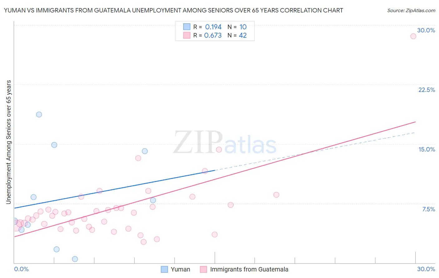 Yuman vs Immigrants from Guatemala Unemployment Among Seniors over 65 years