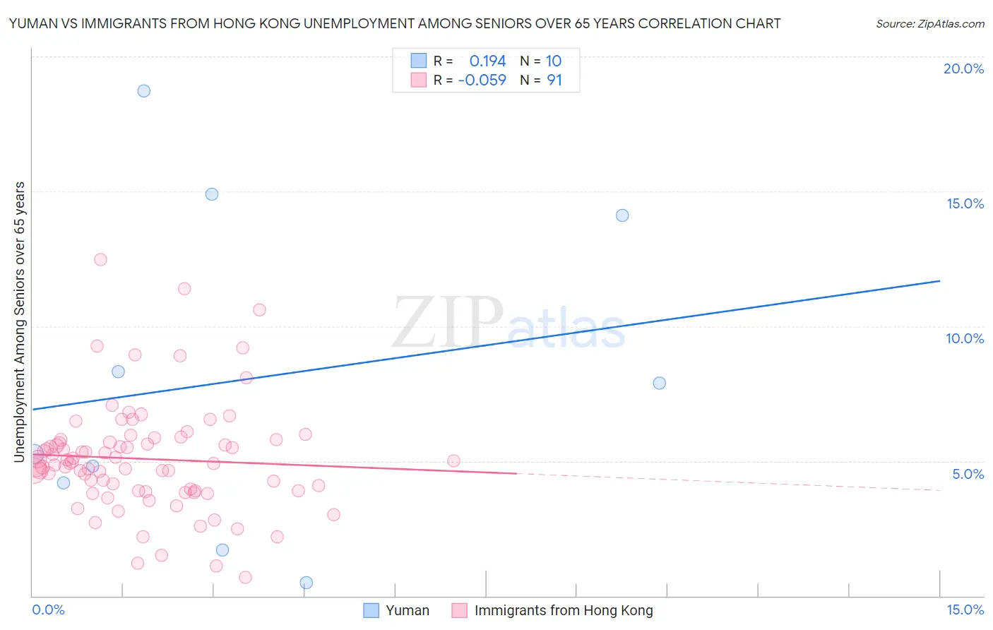 Yuman vs Immigrants from Hong Kong Unemployment Among Seniors over 65 years