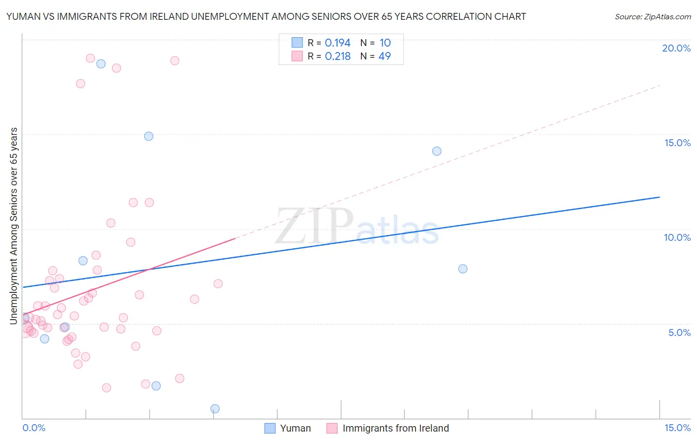 Yuman vs Immigrants from Ireland Unemployment Among Seniors over 65 years