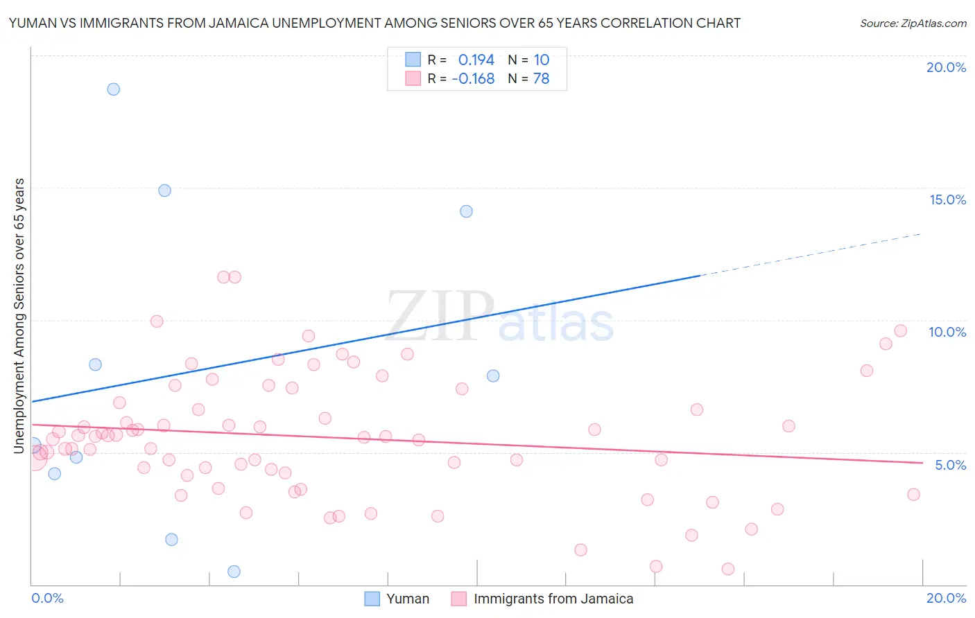 Yuman vs Immigrants from Jamaica Unemployment Among Seniors over 65 years