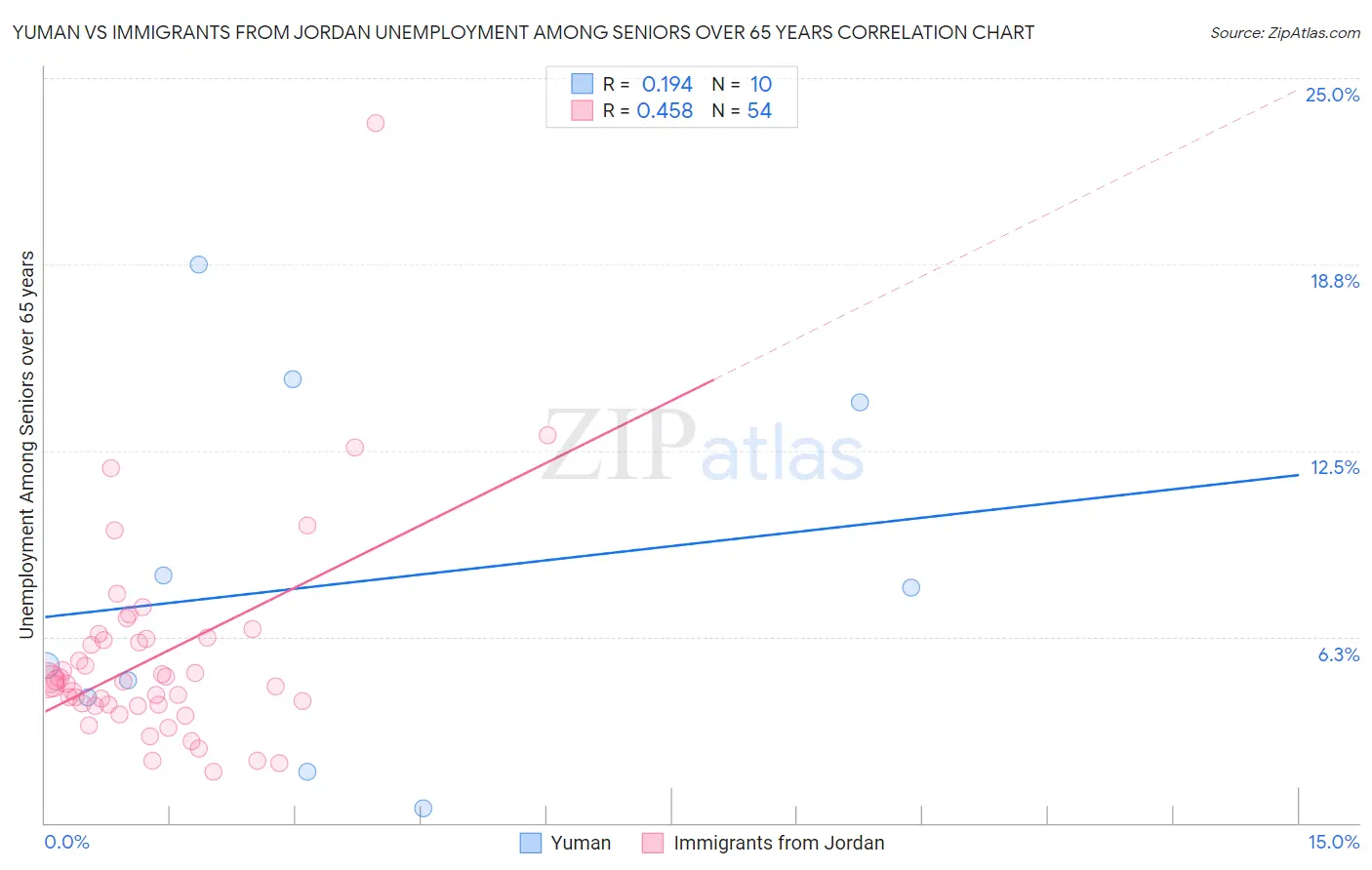 Yuman vs Immigrants from Jordan Unemployment Among Seniors over 65 years