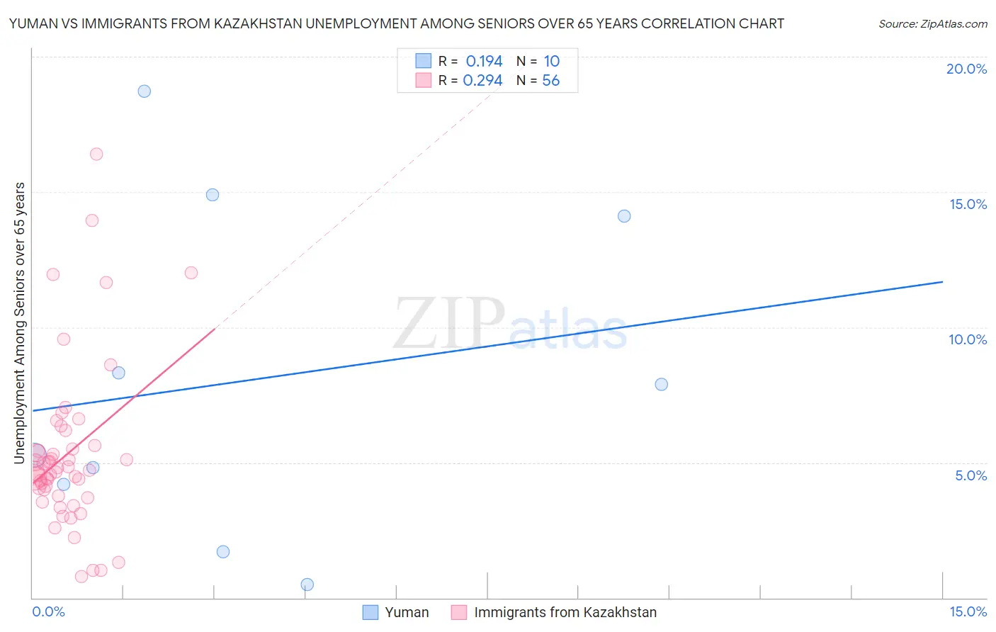Yuman vs Immigrants from Kazakhstan Unemployment Among Seniors over 65 years