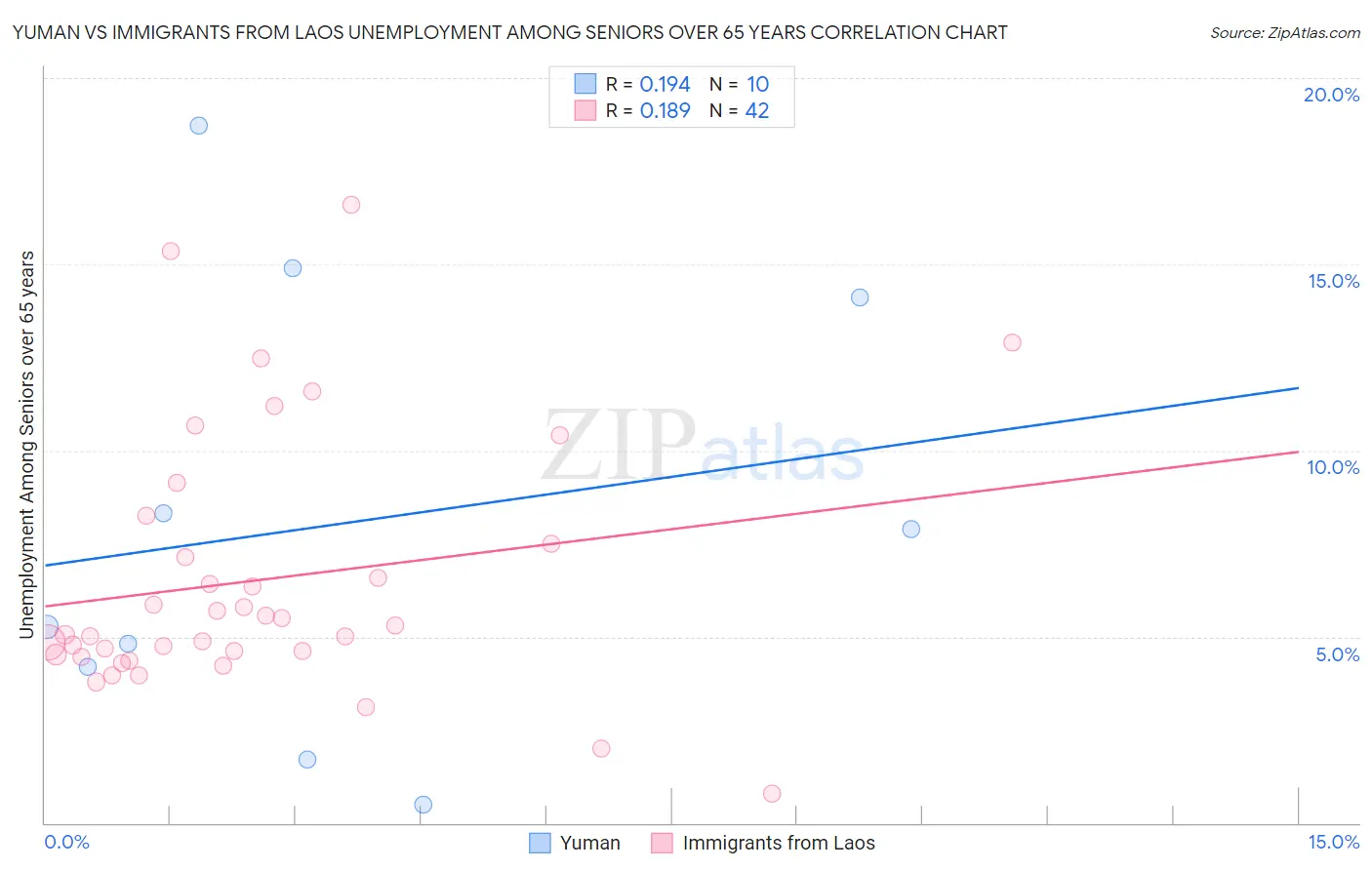 Yuman vs Immigrants from Laos Unemployment Among Seniors over 65 years