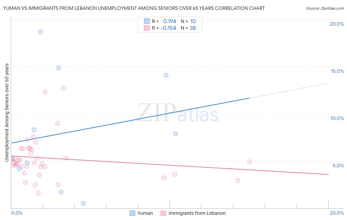 Yuman vs Immigrants from Lebanon Unemployment Among Seniors over 65 years