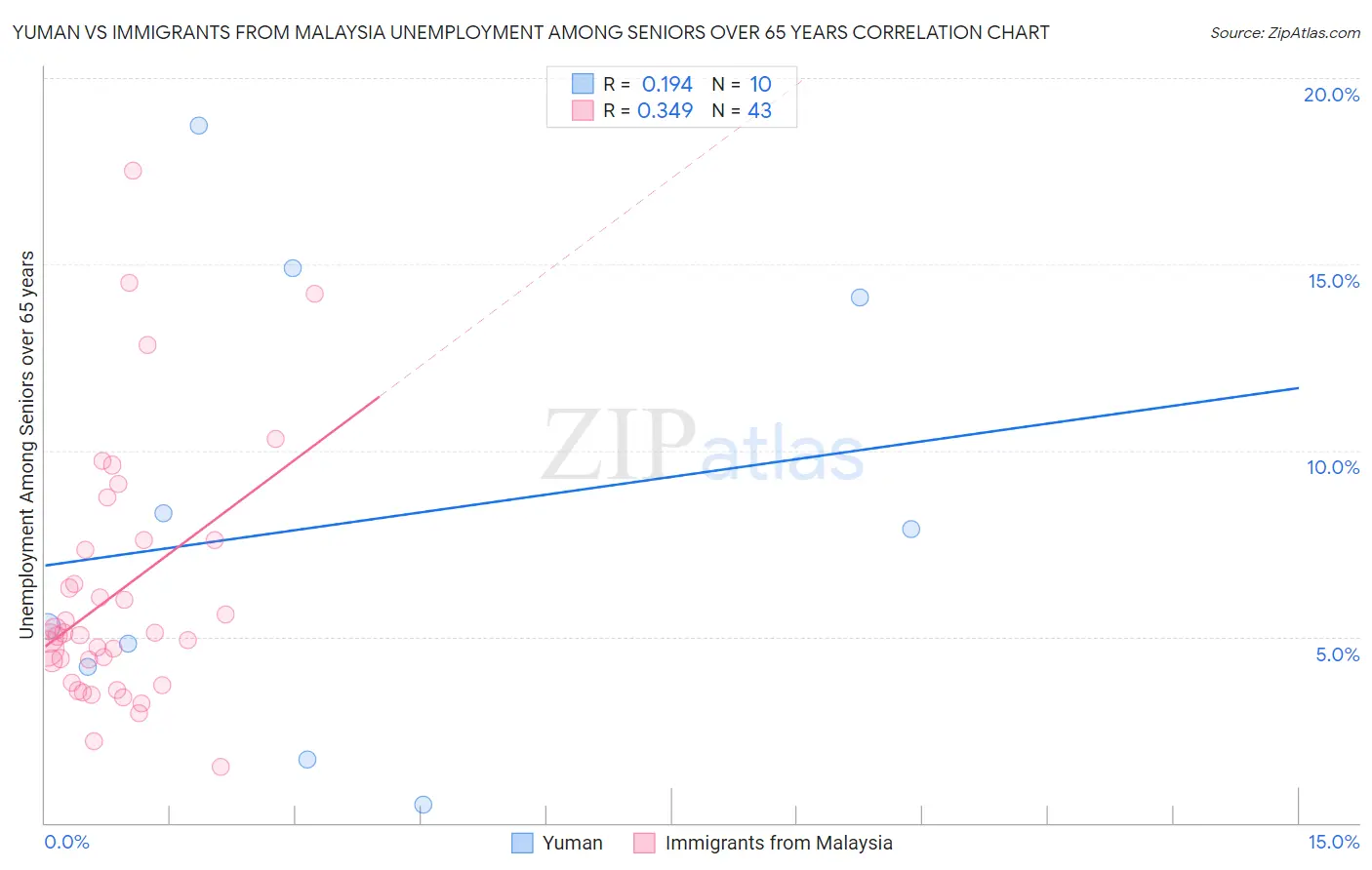 Yuman vs Immigrants from Malaysia Unemployment Among Seniors over 65 years