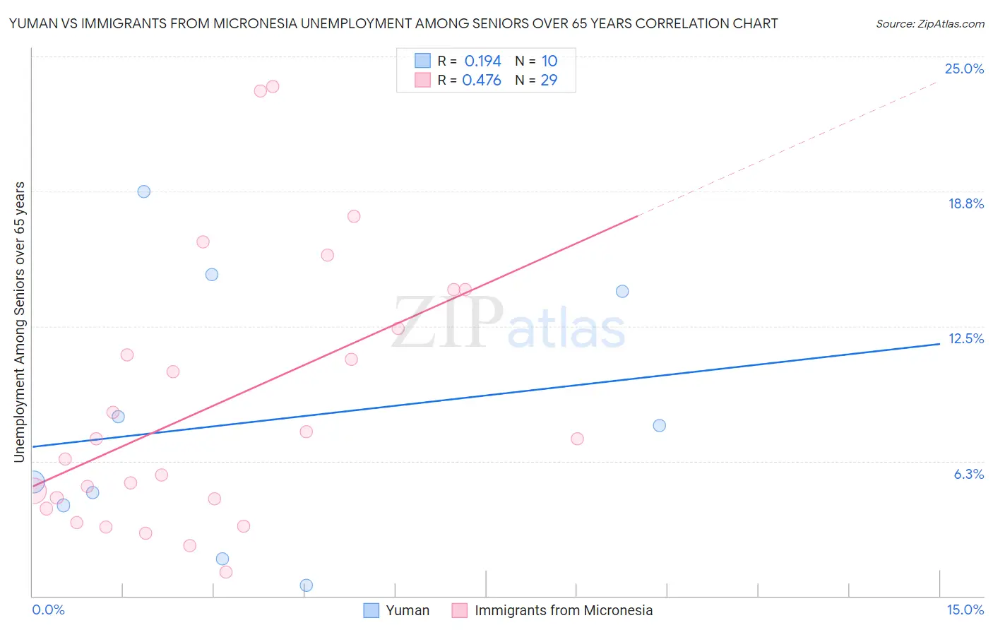 Yuman vs Immigrants from Micronesia Unemployment Among Seniors over 65 years