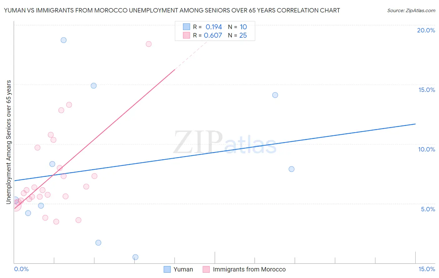 Yuman vs Immigrants from Morocco Unemployment Among Seniors over 65 years