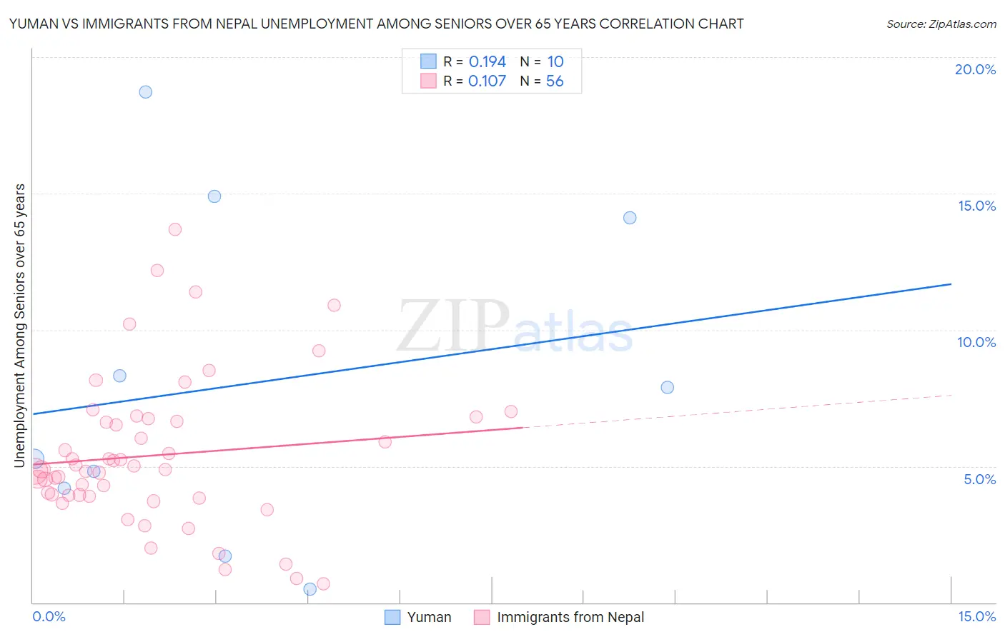Yuman vs Immigrants from Nepal Unemployment Among Seniors over 65 years