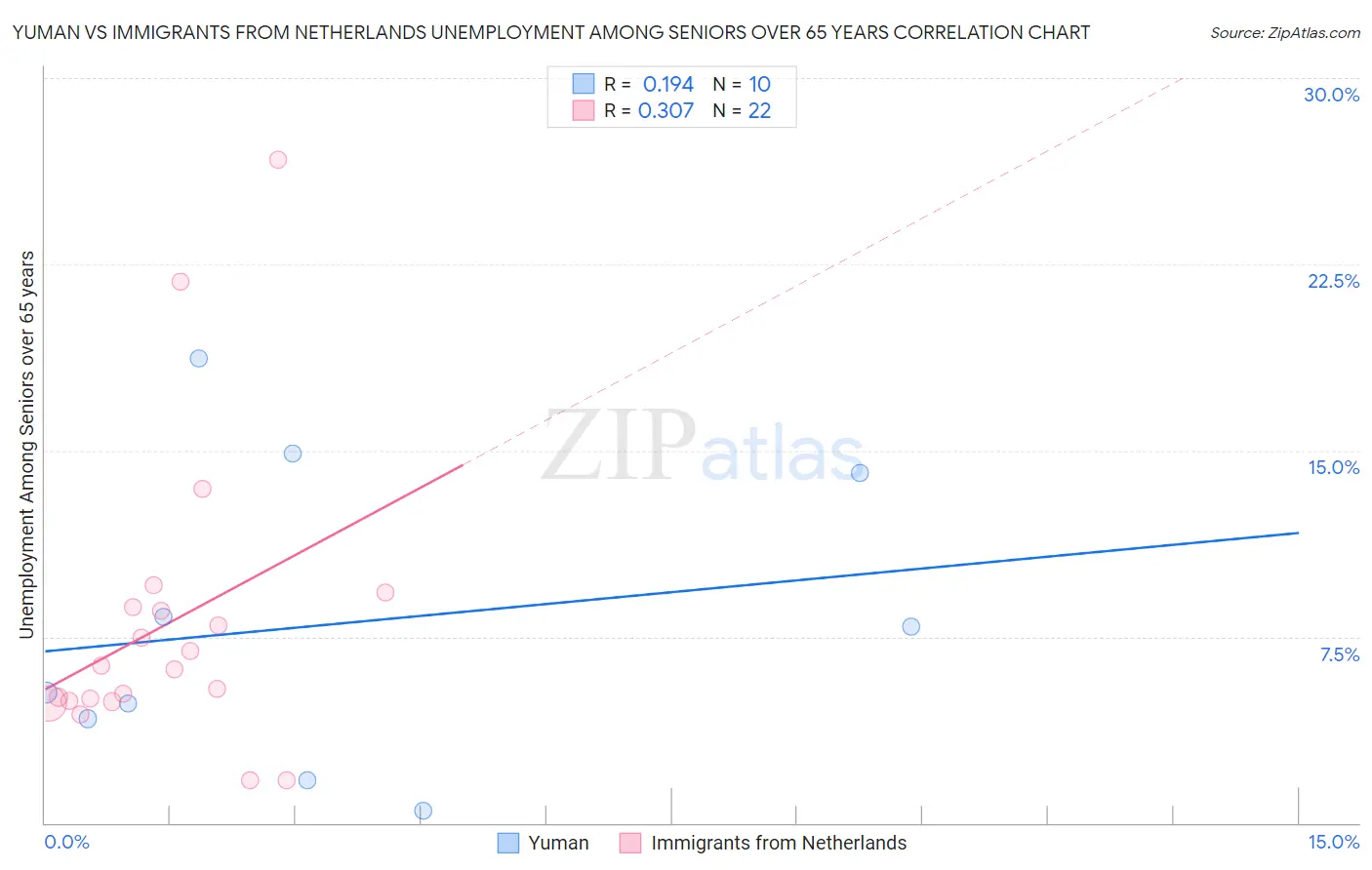 Yuman vs Immigrants from Netherlands Unemployment Among Seniors over 65 years