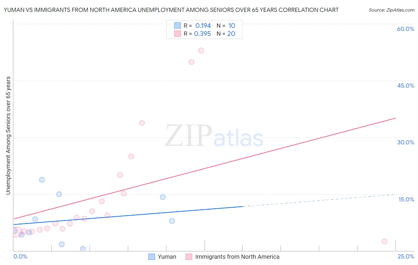 Yuman vs Immigrants from North America Unemployment Among Seniors over 65 years