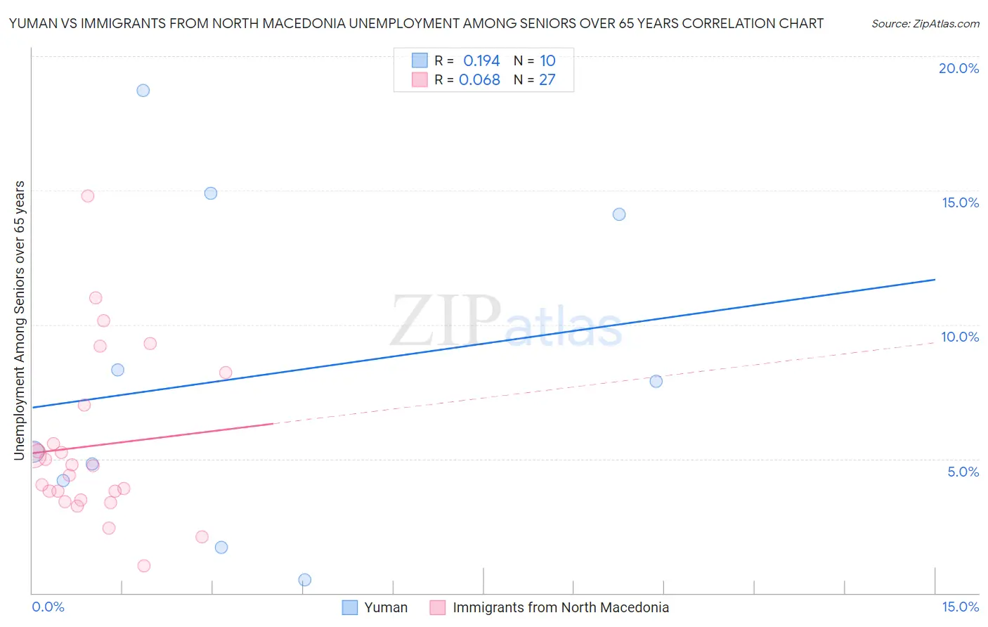 Yuman vs Immigrants from North Macedonia Unemployment Among Seniors over 65 years